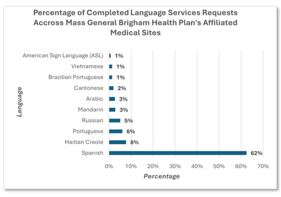 September 2025 language services chart